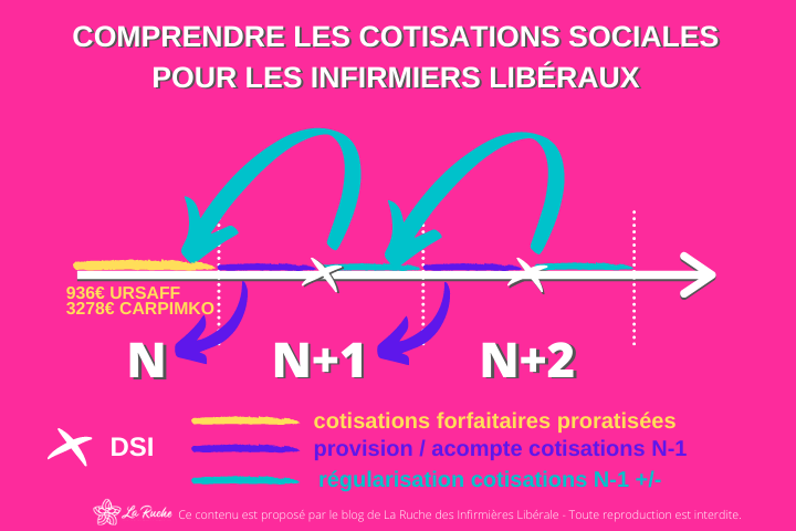 Comprendre les cotisations sociales pour les infirmiers libéraux